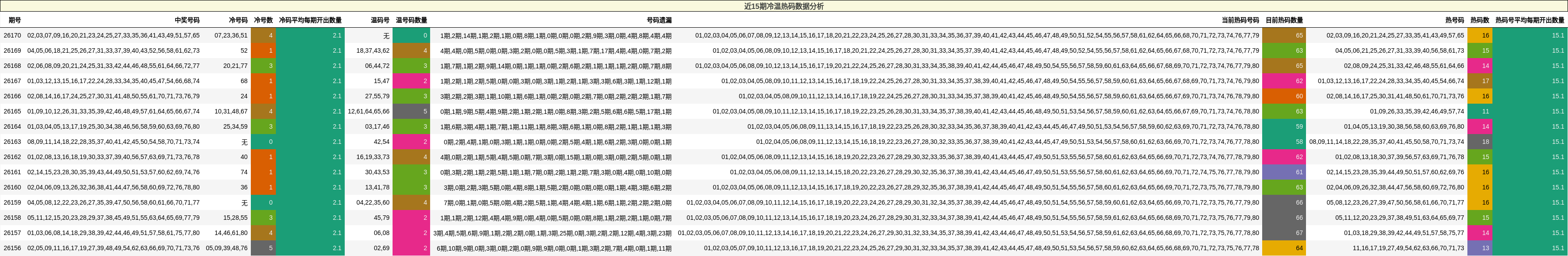 近15期冷温热码数据分析