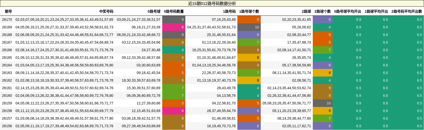 近15期012路号码数据分析