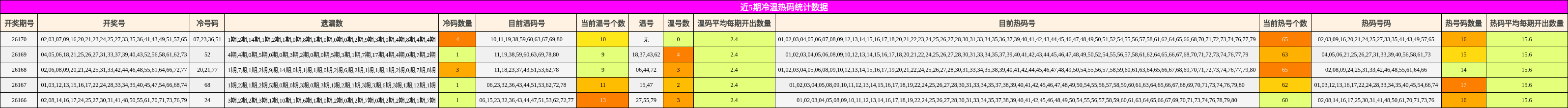 近5期冷温热码统计数据