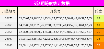 近5期跨度统计数据