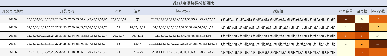 冷温热码分析