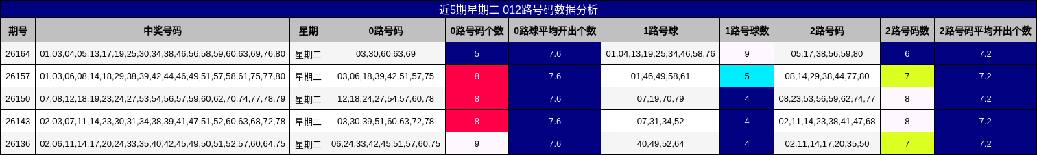 近5期星期二 012路号码数据分析