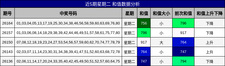 近5期星期二 和值数据分析