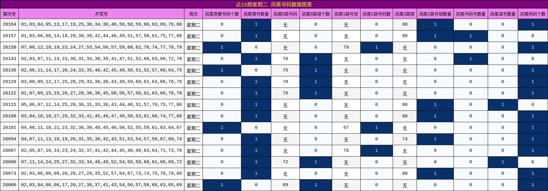 凤尾号码分析