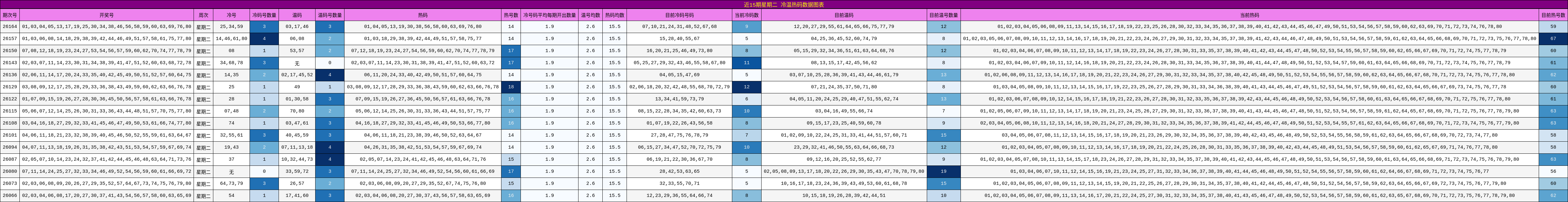 冷温热码分析