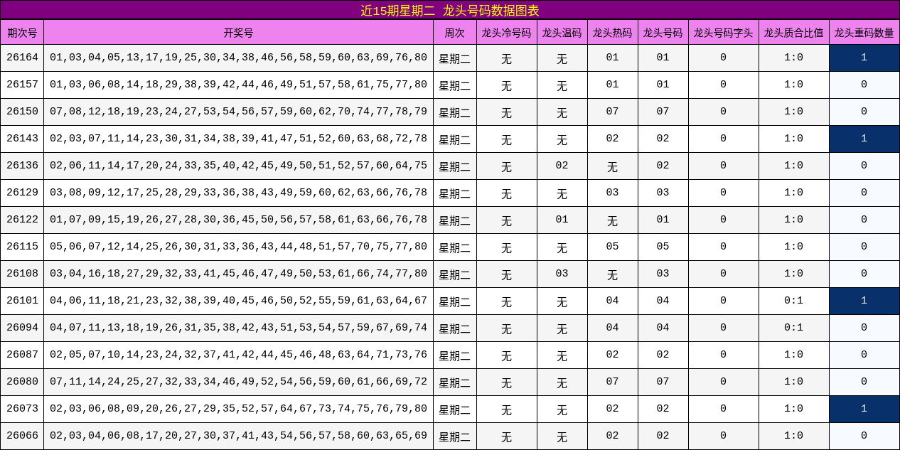 龙头号码分析