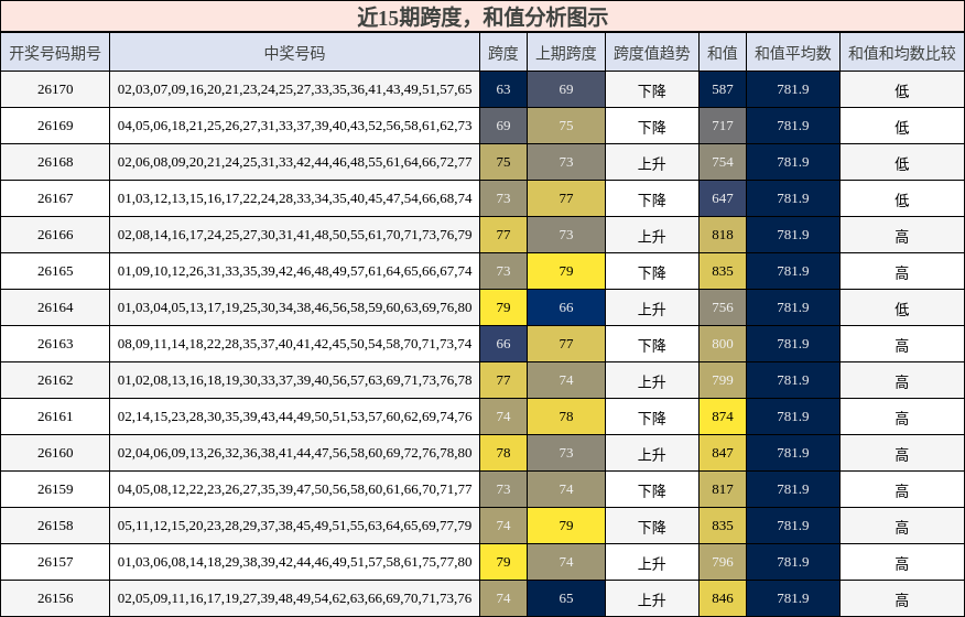 跨度分析,和值分析