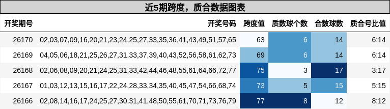 近5期跨度，质合数据图表