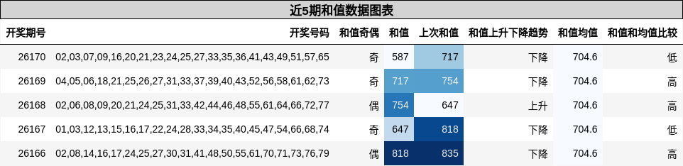 近5期和值数据图表