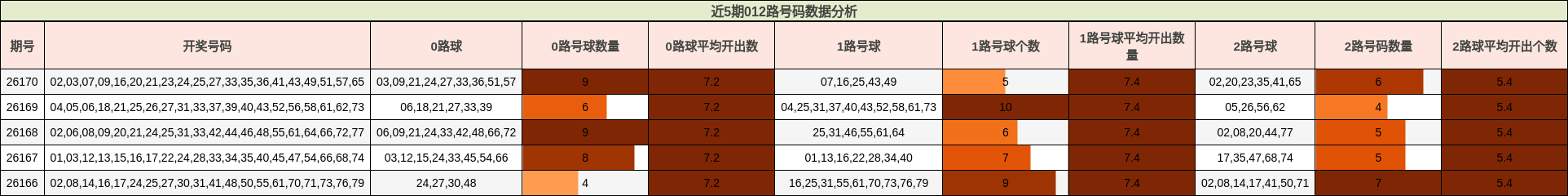 近5期012路号码数据分析