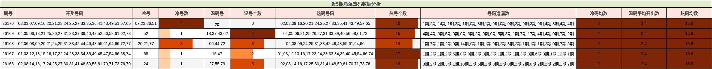 近5期冷温热码数据分析
