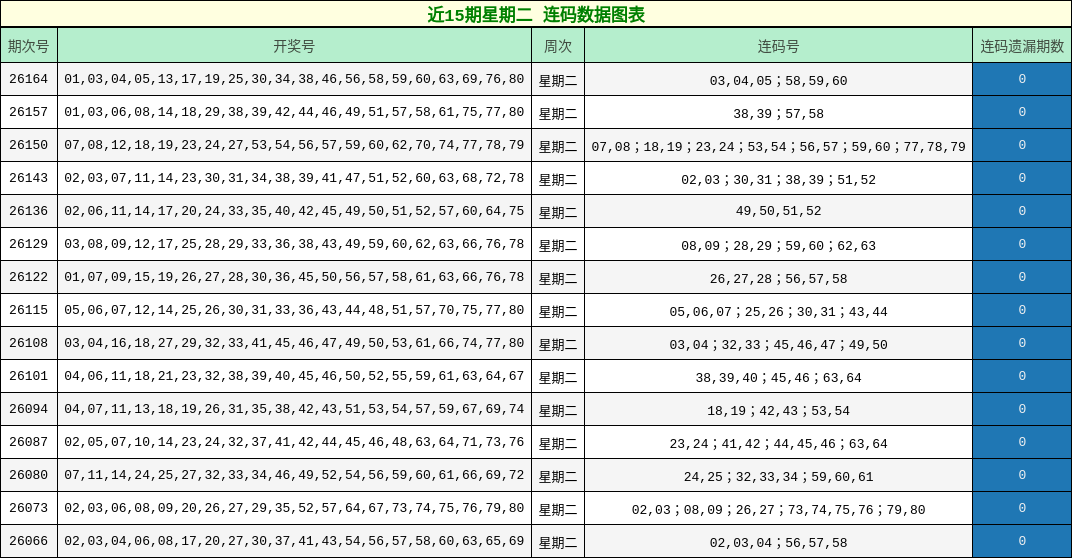近15期星期二 连码数据图表
