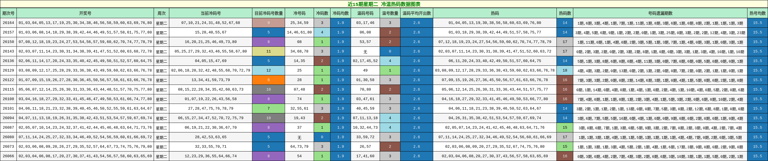 近15期星期二 冷温热码数据图表