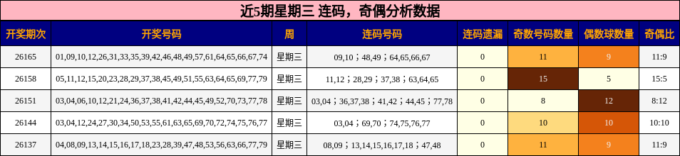 连码分析，奇偶分析
