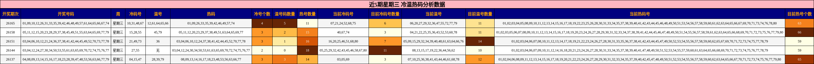 冷温热码分析