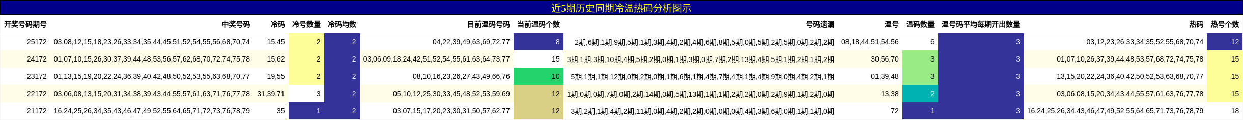 冷温热码分析