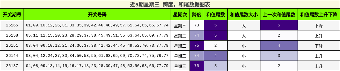 跨度分析,和尾分析