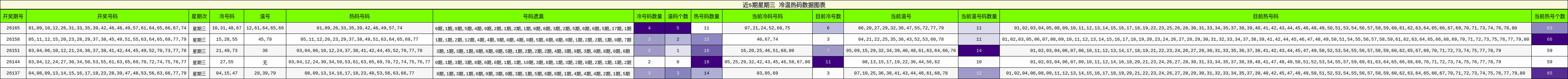 冷温热码分析