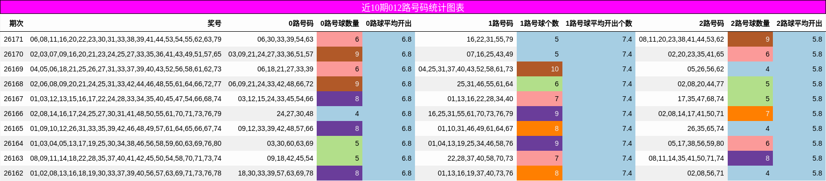012路号码分析