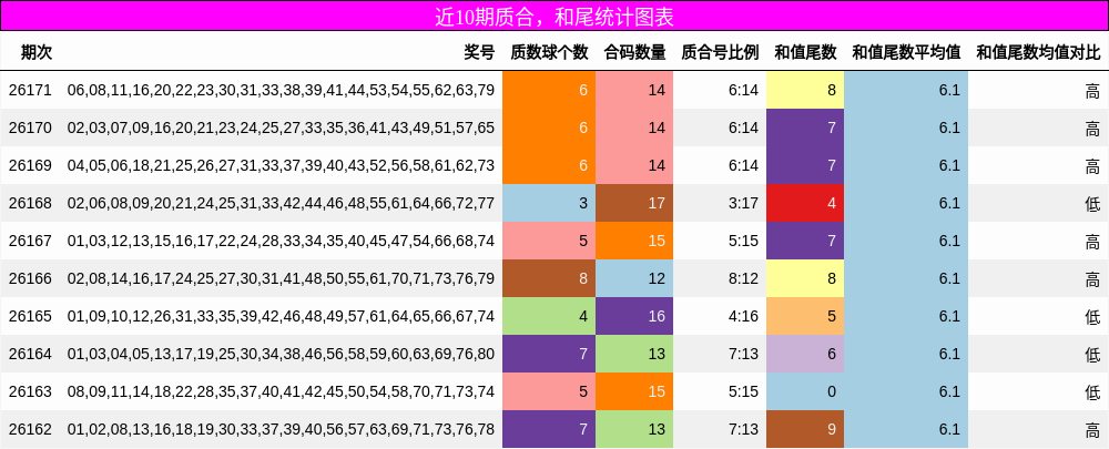 质合分析,和尾分析