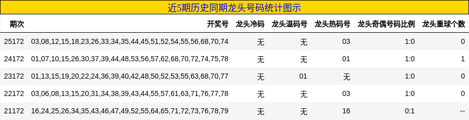 近5期历史同期龙头号码统计图示