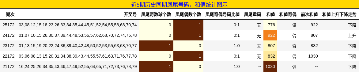 近5期历史同期凤尾号码,和值统计图示