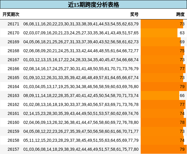 近15期跨度分析表格