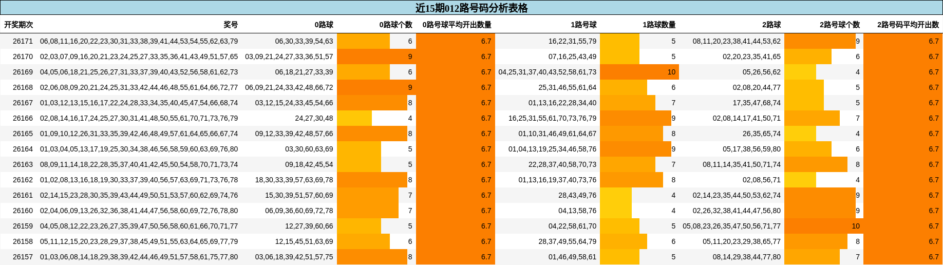 近15期012路号码分析表格