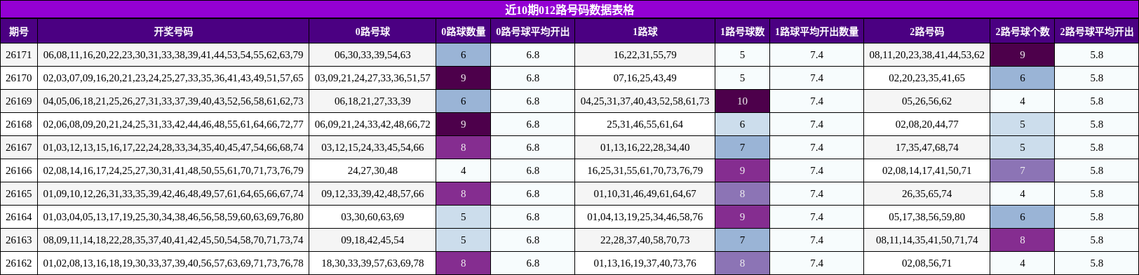近10期012路号码数据表格