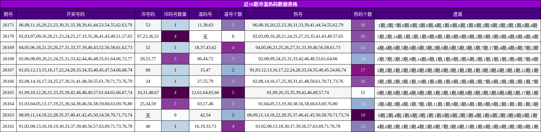 近10期冷温热码数据表格