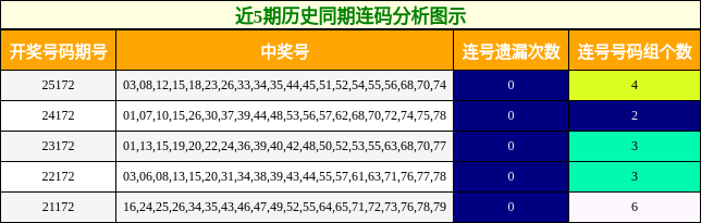连码分析
