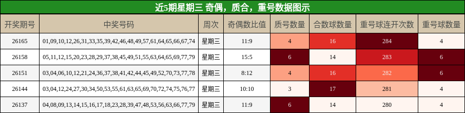 近5期星期三 奇偶，质合，重号数据图示
