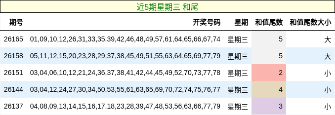 近5期星期三 和尾