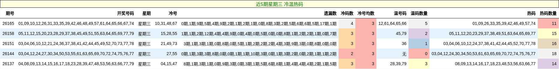 近5期星期三 冷温热码