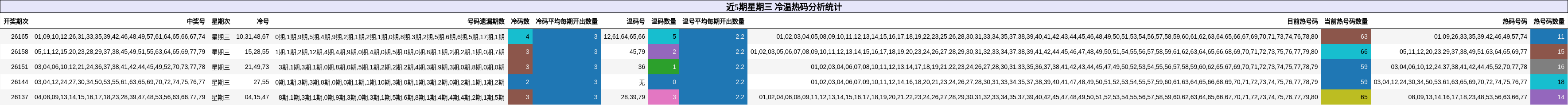 冷温热码分析