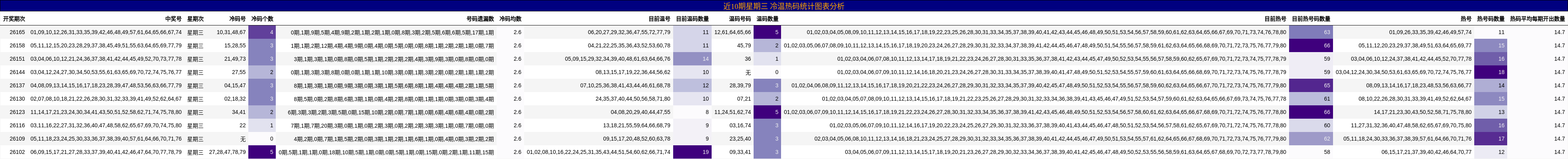 近10期星期三 冷温热码统计图表分析