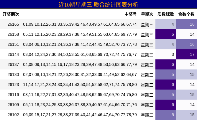 近10期星期三 质合统计图表分析