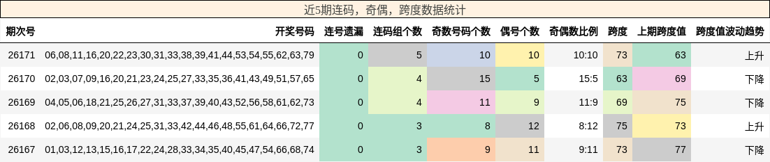 连码分析,奇偶分析,跨度分析