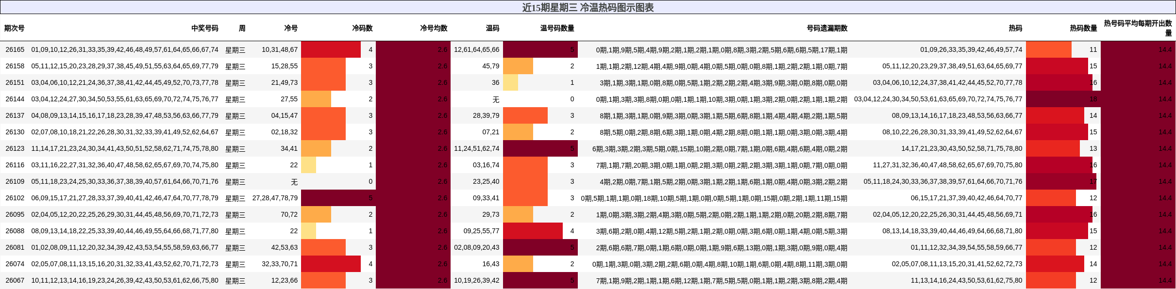冷温热码分析