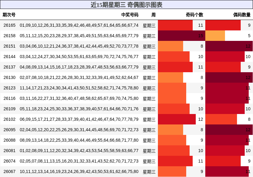 奇偶分析