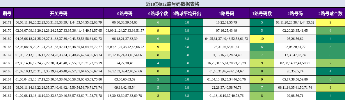近10期012路号码数据表格