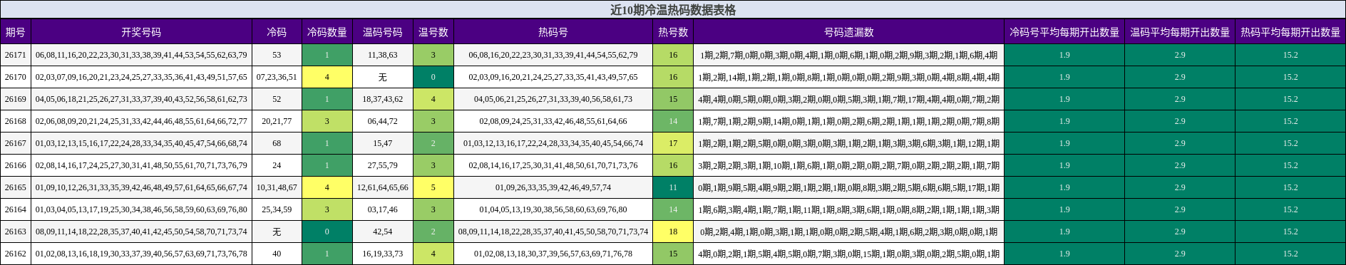 近10期冷温热码数据表格