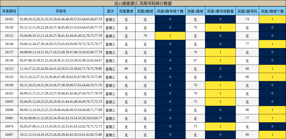 近15期星期三 凤尾号码统计数据