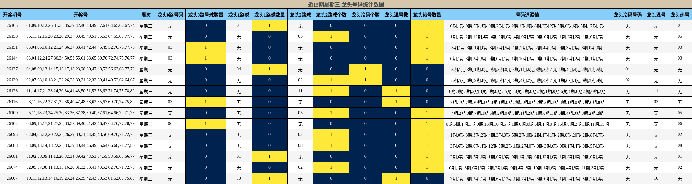 近15期星期三 龙头号码统计数据