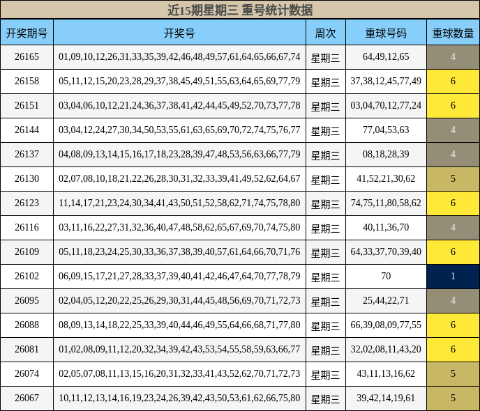 近15期星期三 重号统计数据