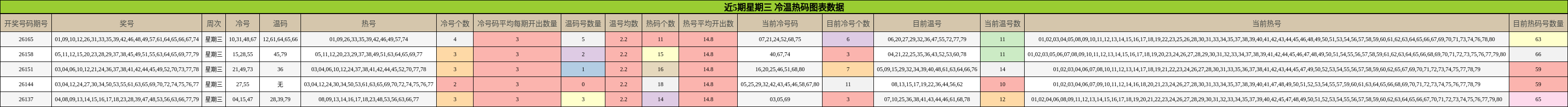 冷温热码分析