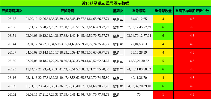 重号分析