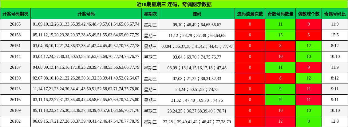 连码分析,奇偶分析