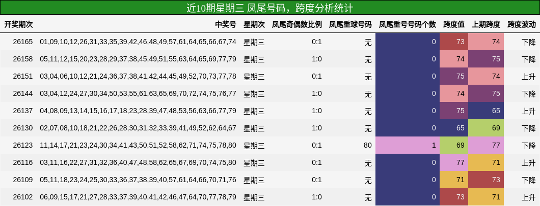 近10期星期三 凤尾号码,跨度分析统计