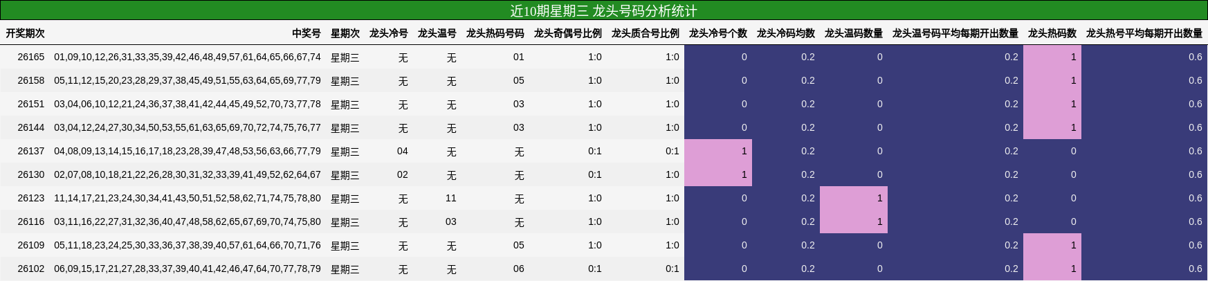 近10期星期三 龙头号码分析统计